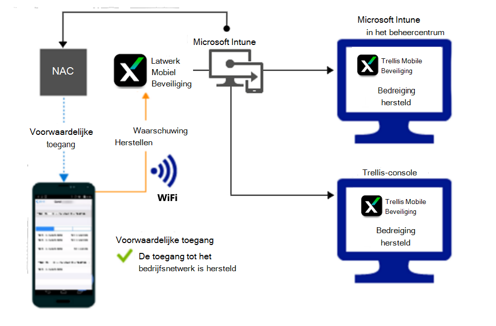  Productstroom voor het verlenen van toegang via Wi-Fi nadat de waarschuwing is hersteld.