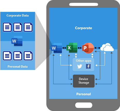 Conceptuele afbeelding voor gegevensverplaatsing tussen apps zonder beleid