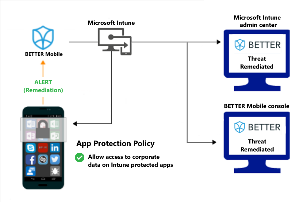 Productstroom voor App-beveiliging beleid om toegang te verlenen nadat malware is hersteld.