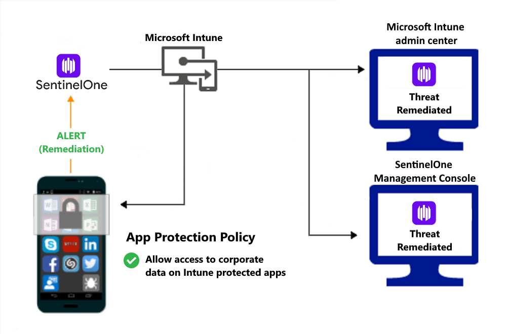 Productstroom voor App-beveiliging beleid om toegang te verlenen nadat malware is hersteld.