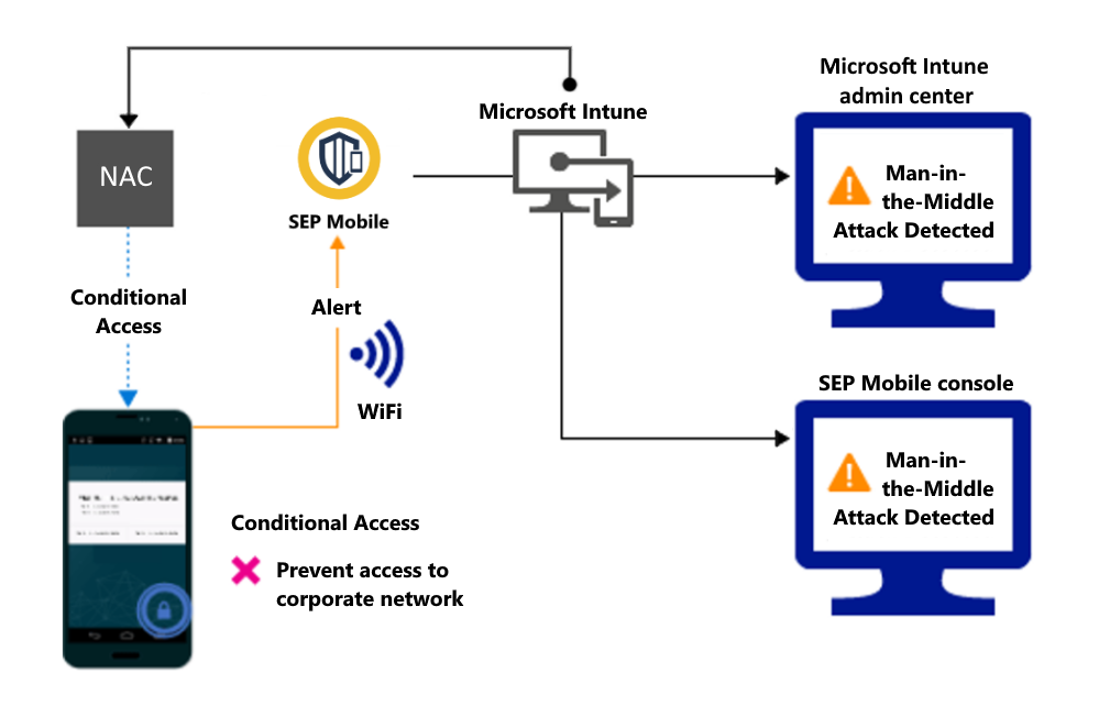 Productstroom voor het blokkeren van toegang via Wi-Fi vanwege een waarschuwing.