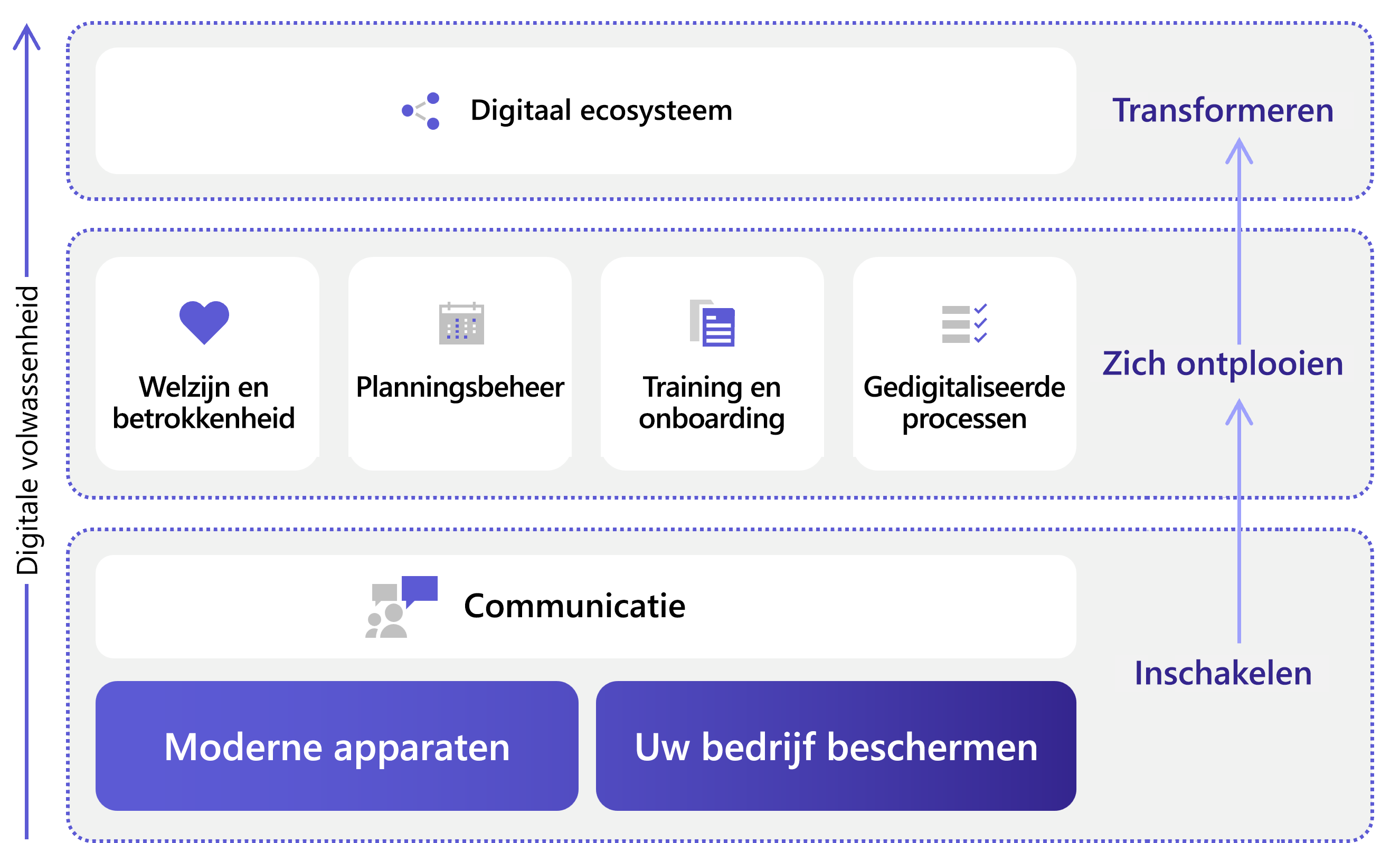 Digitaal volwassenheidsmodel voor de frontlinie, van in staat stellen tot empoweren tot transformeren.