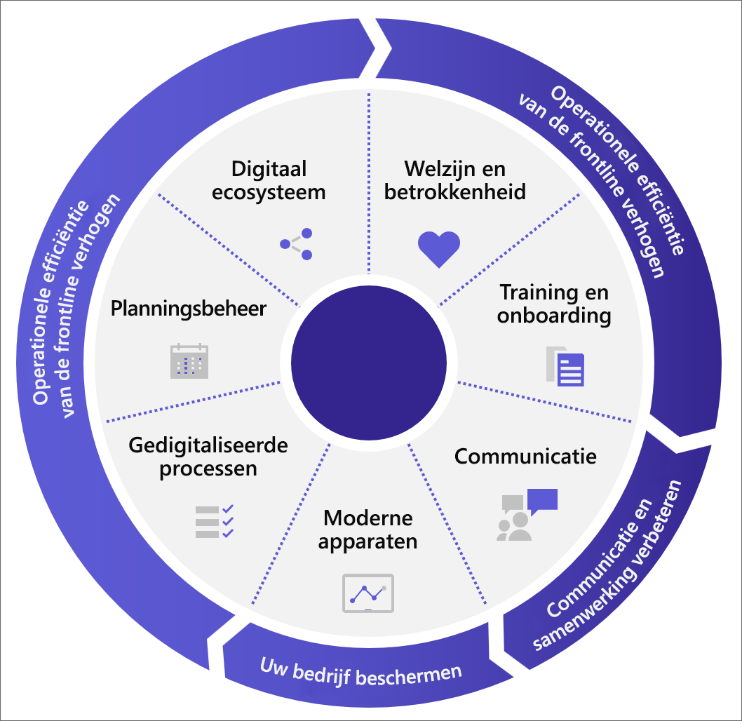 Diagram van het ervaringswiel van werknemers met methoden om verbinding en contact te maken met frontlinemedewerkers, werknemersbeheer te verbeteren en de operationele efficiëntie te verhogen.