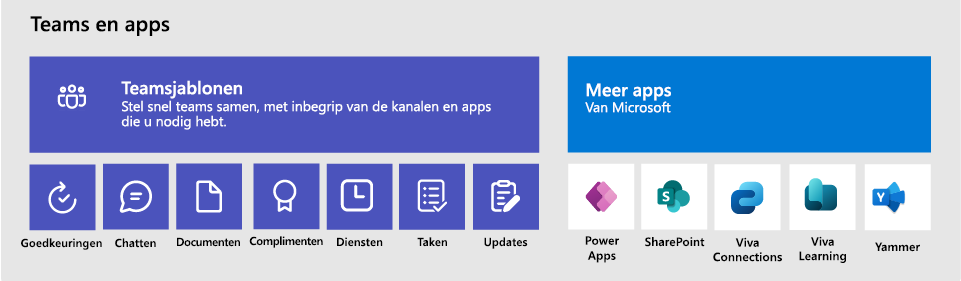 Diagram van teams, teamsjablonen en apps die kunnen worden opgenomen.