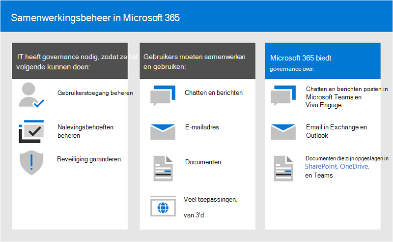 Grafiek met opties voor samenwerkingsbeheer in Microsoft 365.