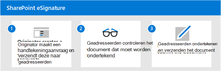Diagram met het eSignature-proces.