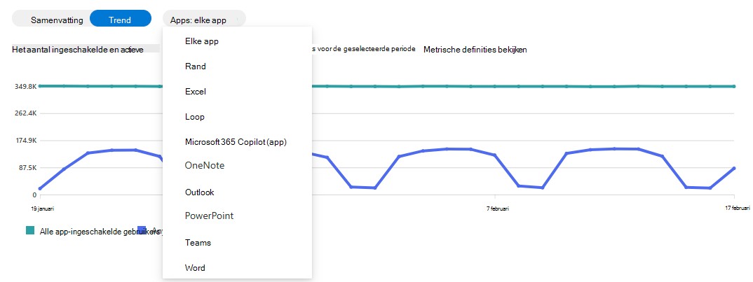 Schermopname van de vervolgkeuzelijst met producten voor Microsoft 365 Copilot-acceptatiegrafiek.