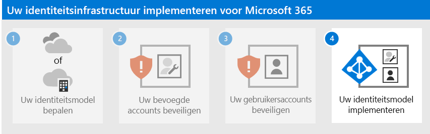 Uw identiteitsmodel implementeren