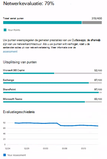 Netwerkevaluatie.