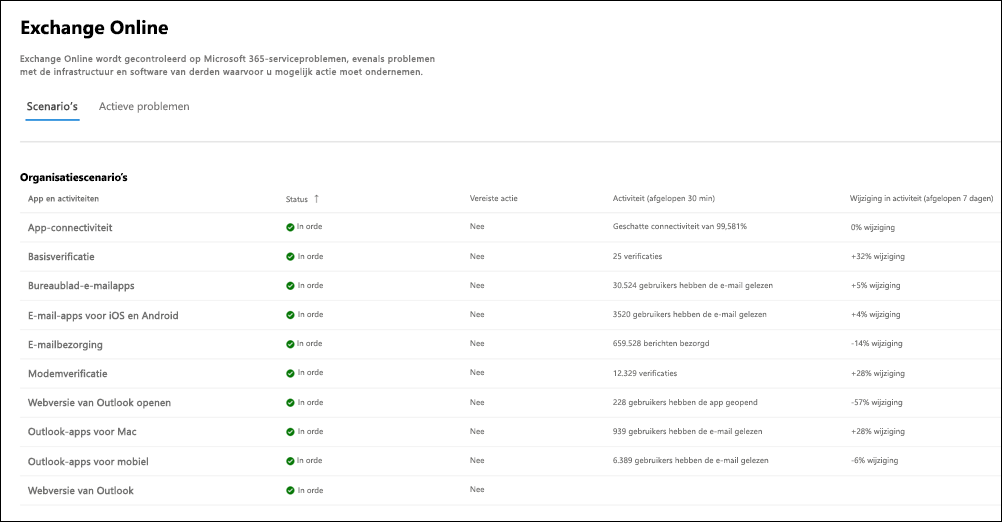 Scenario's op organisatieniveau voor Exchange Online Monitoring.