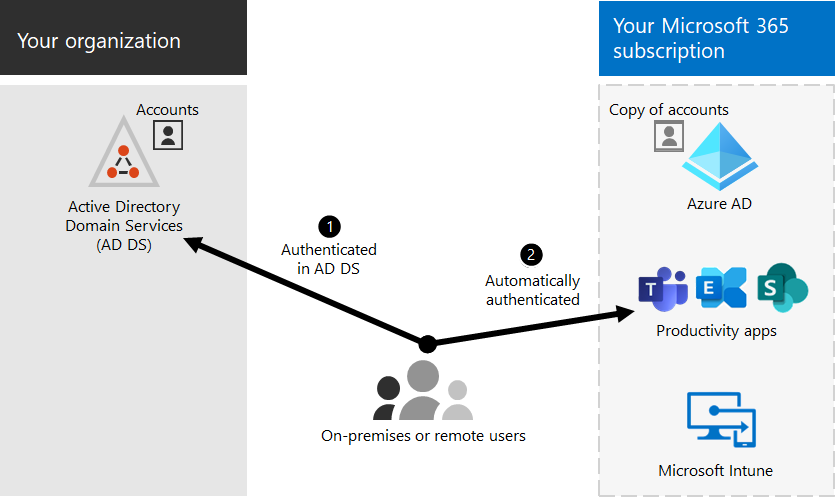 Met eenmalige aanmelding is hetzelfde account beschikbaar in zowel de on-premises als online omgeving.