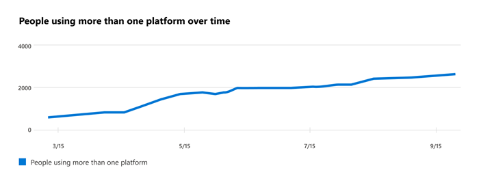 Grafiek met het aantal personen dat meer dan één platform gebruikt ten opzichte van de tijd.