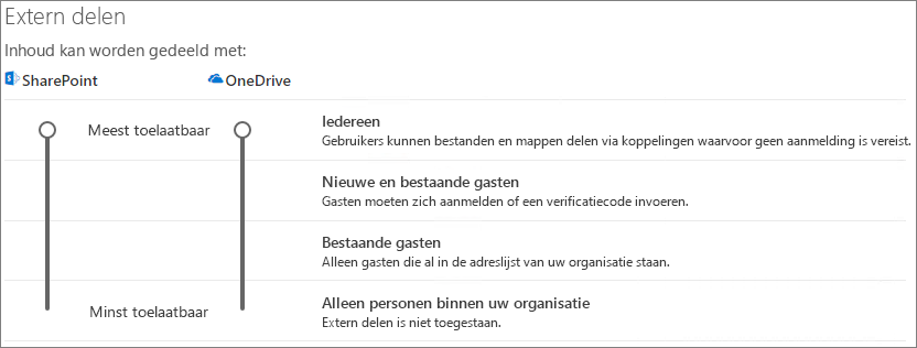 Schermopname van de instellingen voor het delen op organisatieniveau van SharePoint.