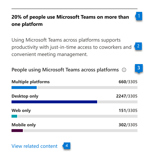 Grafiek die laat zien hoeveel mensen Teams gebruiken op meer dan één of één platform.