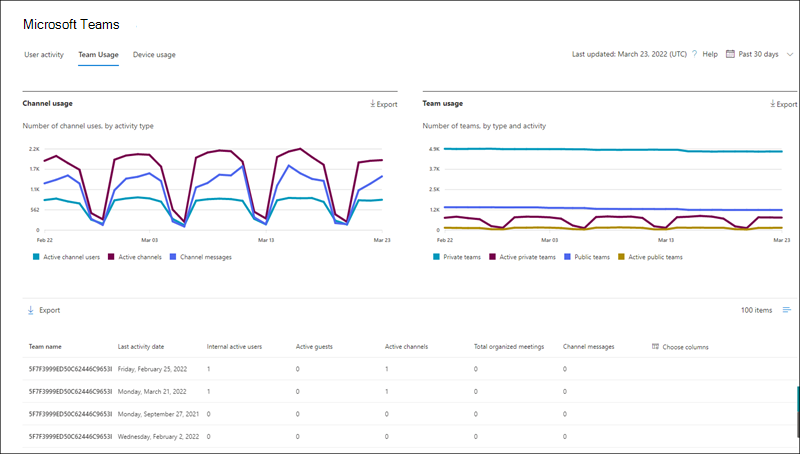 Microsoft 365-rapporten - Activiteitenrapport van Microsoft Teams.