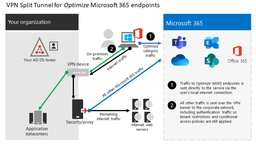 Details van vpn-configuratie van Split Tunnel.