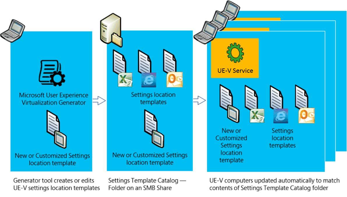 UE-V template generator process.