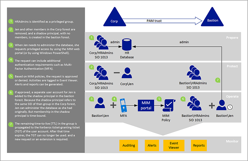 PIM-proces en -deelnemers - diagram