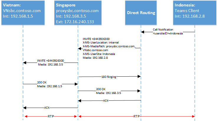 Another diagram shows SIP ladder.