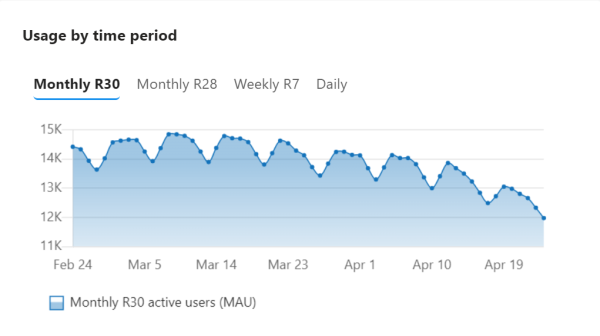 Screenshot shows you the usage by time period chart for your published app.