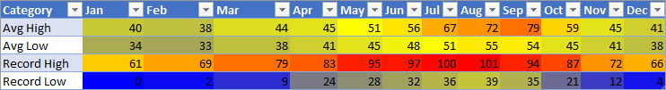 A range with the low number in blue, average number in yellow, and high number is red, with gradients for between values.