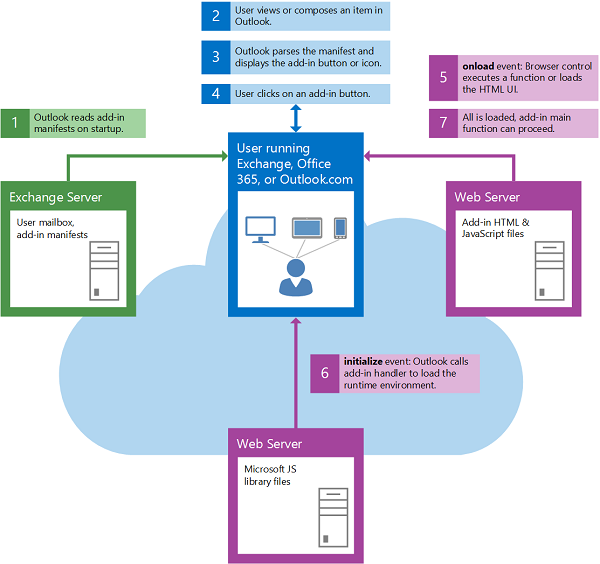 Flow of events when starting Outlook add-in.