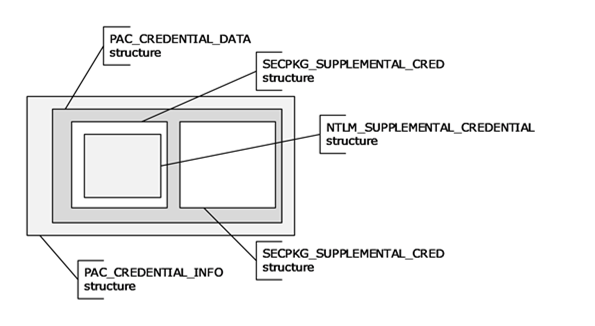 PAC credentials