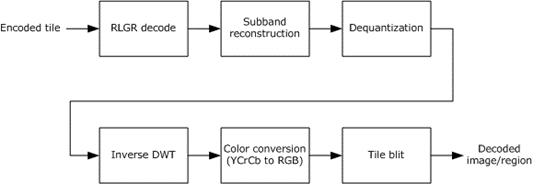 RemoteFX decoding stages