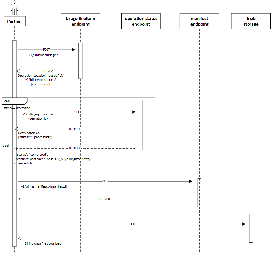 Diagram met de stappen die nodig zijn om afstemmingsgegevens te downloaden.