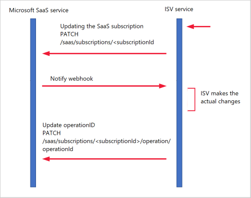 API calls when the update is initiated from the SaaS service