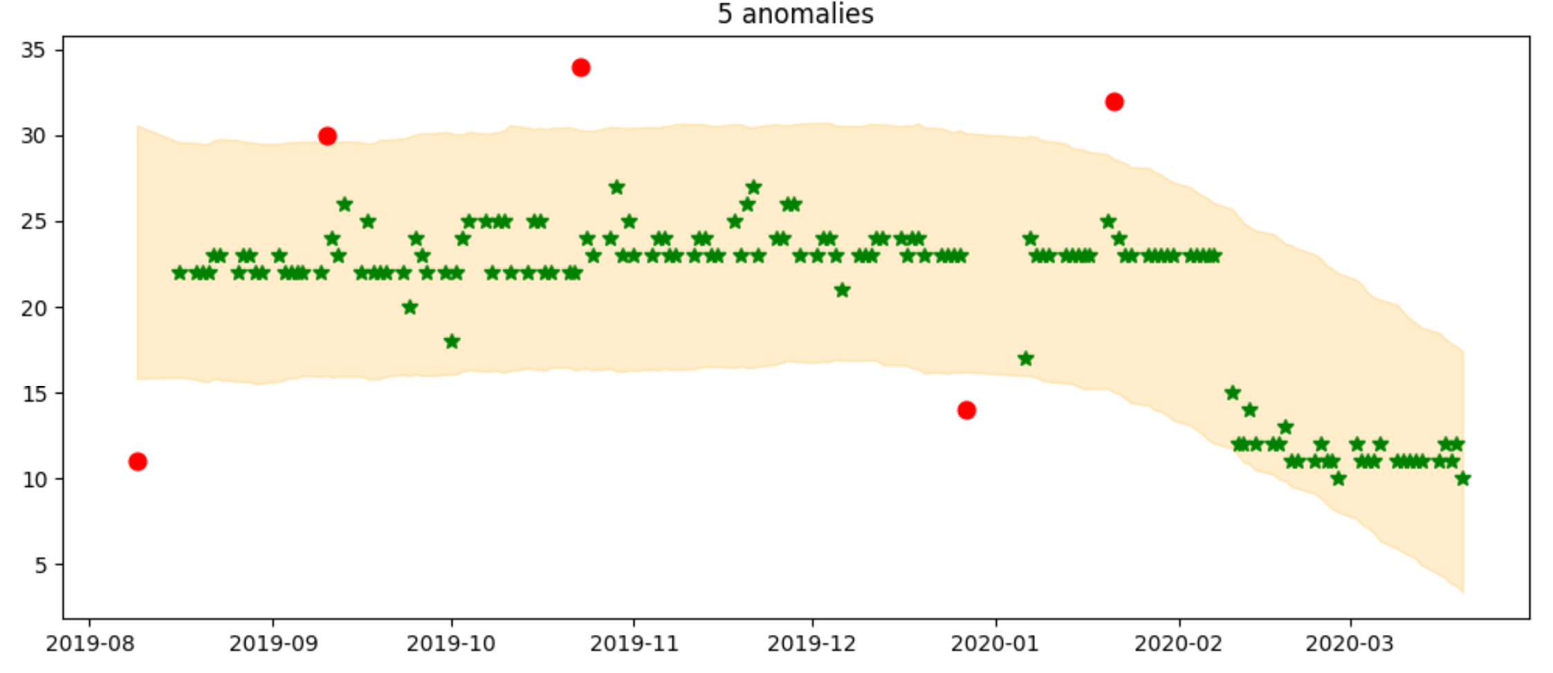 Illustreert afwijkingen die buiten een voorspelbare trend zijn gedetecteerd.