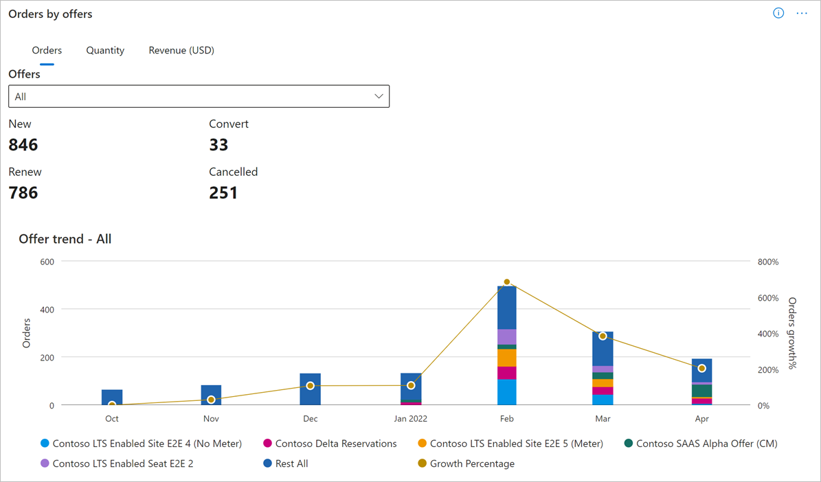 Geeft de grafiek 'Bestellingen per Aanbiedingen' weer op het Orders-dashboard.