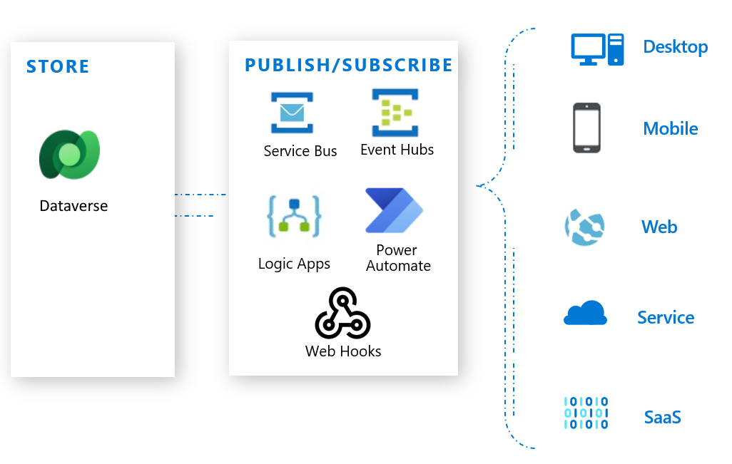 Gebeurtenissen in Dataverse.