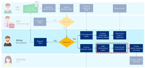 Voorbeeldscenario voor verbetering van de efficiëntie.