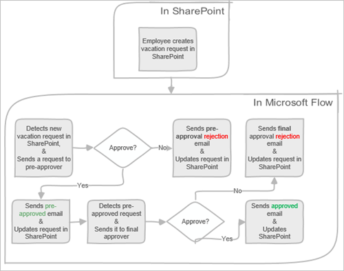 Diagram van opeenvolgende goedkeuringsstroom.