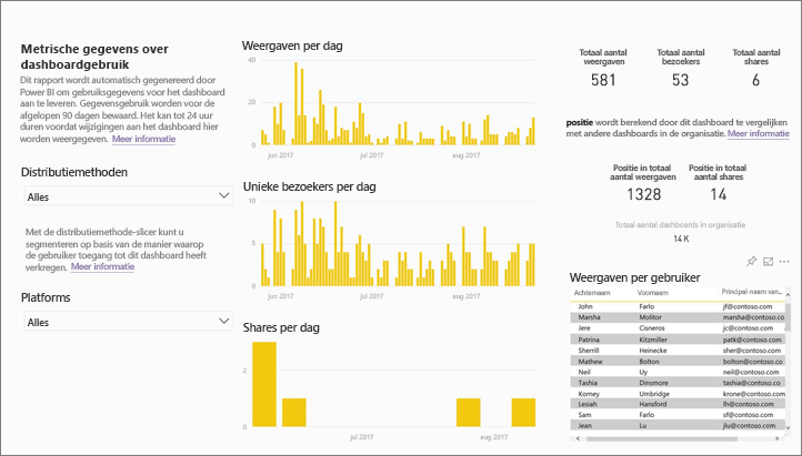 Screenshot showing usage metrics report.