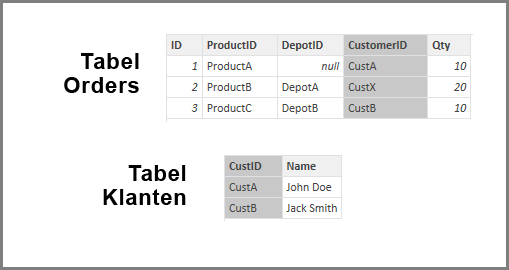 Schermopname van de tabel Orders en de tabel Klanten.