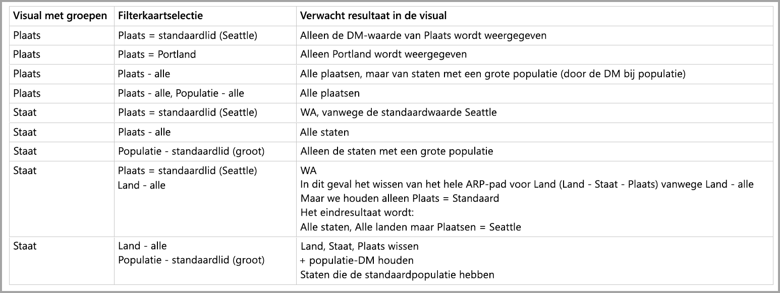 Screenshot of a table that shows the expected results based on groups and filter card selections.