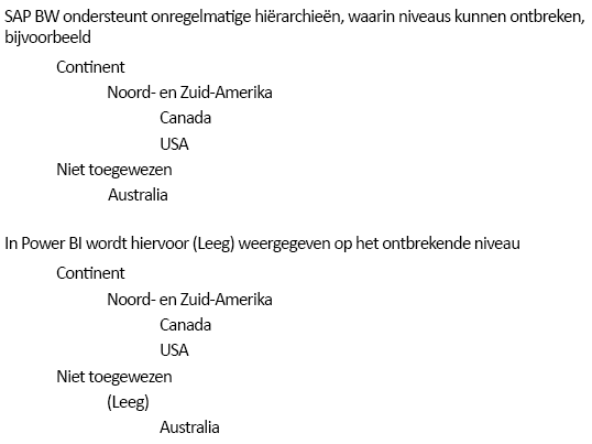 Schermopname van onregelmatige inhoud, met de behandeling van onregelmatige hiërarchieën.