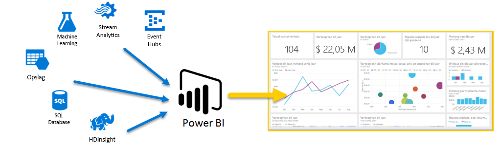 Diagram shows different Azure services directing data to Power BI for display.