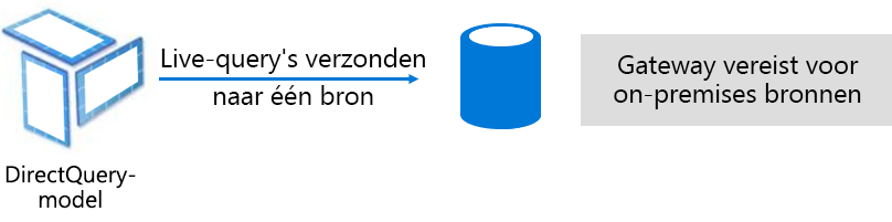 Diagram shows how DirectQuery model issues native queries to the underlying data source.