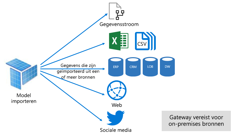 Diagram shows an Import model can integrate data from any number of external data source types.