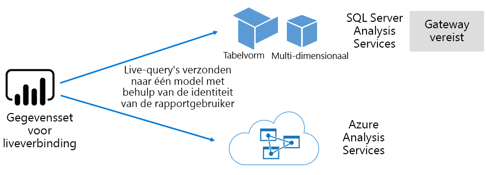 Diagram dat laat zien hoe een semantisch liveverbindingsmodel query's doorgeeft aan een extern gehost model.