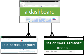 Een afbeelding van relaties voor een dashboard.