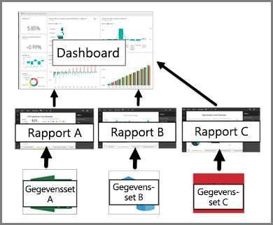 Diagram met de relatie tussen dashboards, rapporten en semantische modellen.