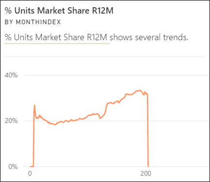 Schermopname van een wijzigingspunt in time series Insight-visual.