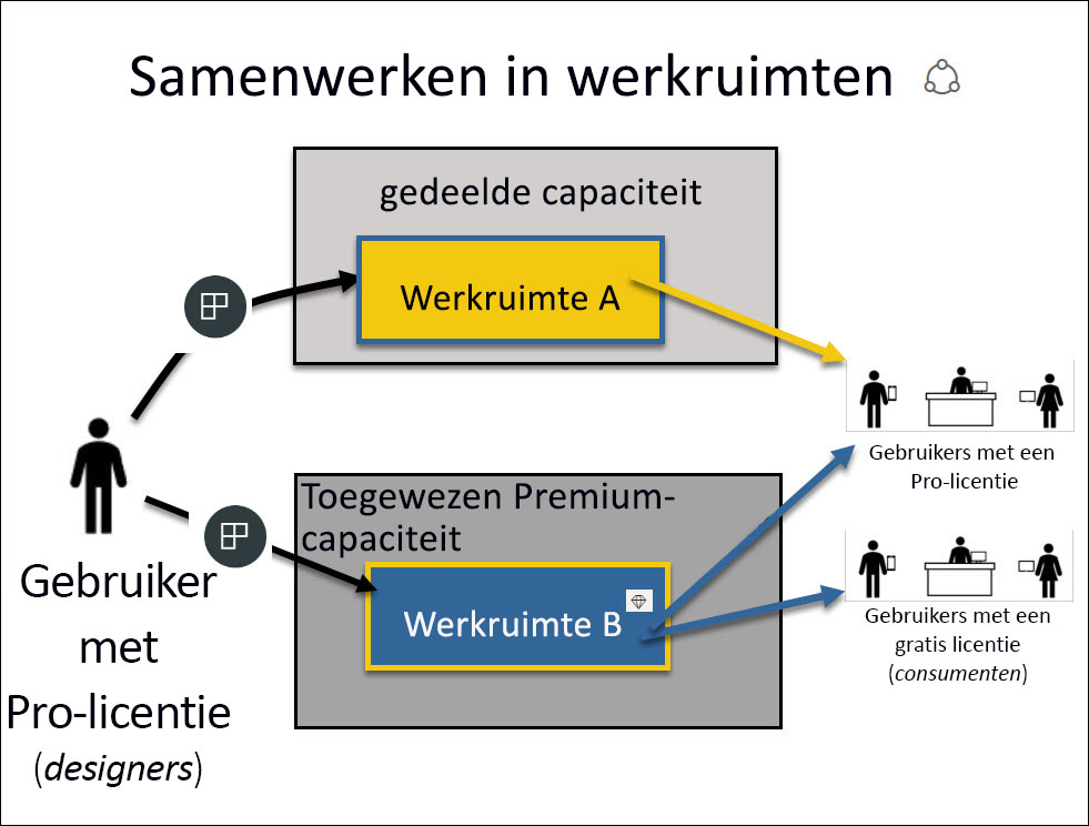 Schermopname met Werkruimten voor Premium- en gedeelde capaciteit en de gebruikers die met elk van deze werkruimten kunnen communiceren.