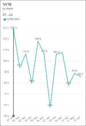 Schermopname van een lijndiagram met het V T B-percentage per maand met gegevenslabels. 