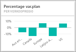 Screenshot shows the Var Plan % by Sales Region.