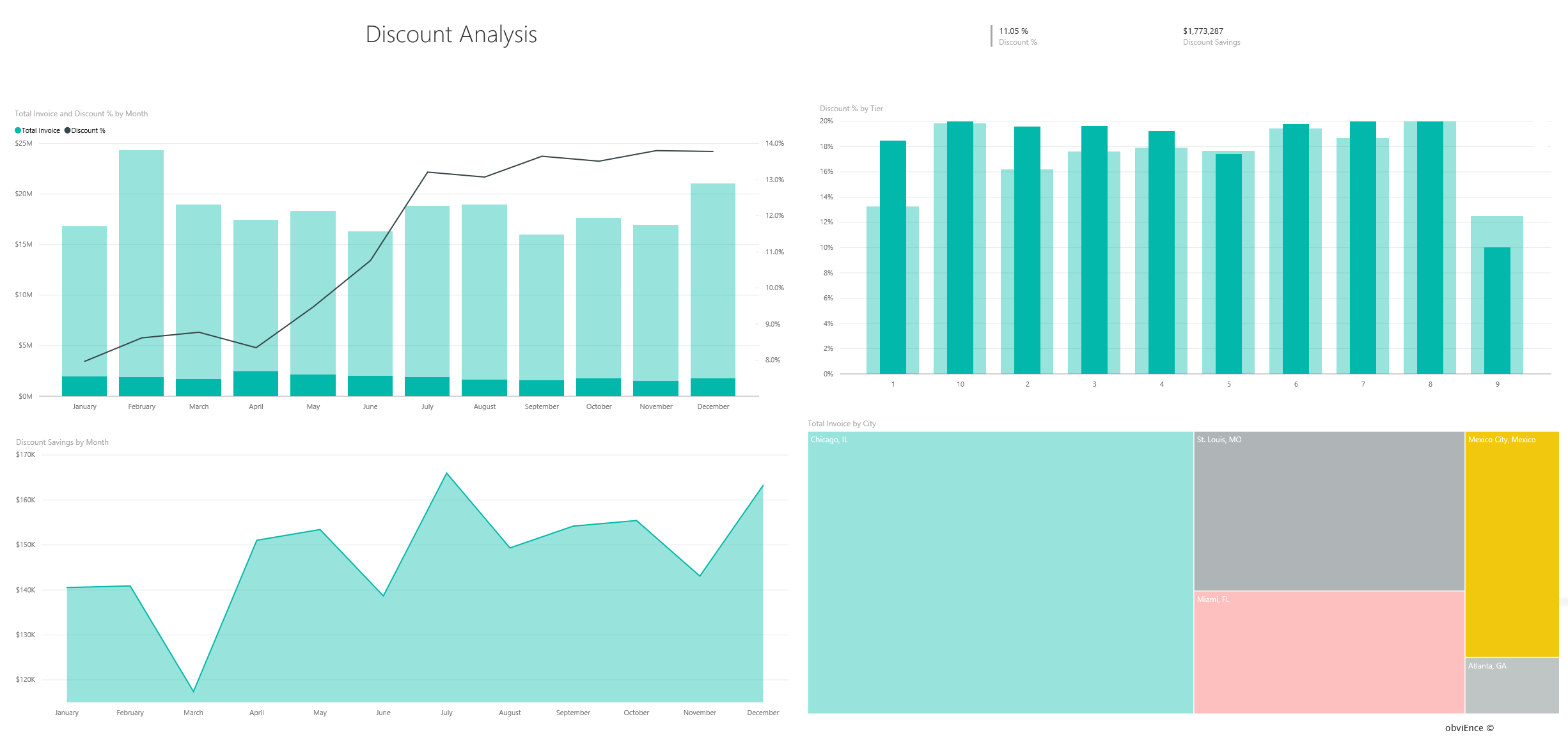 Screenshot of the discount by city chart.